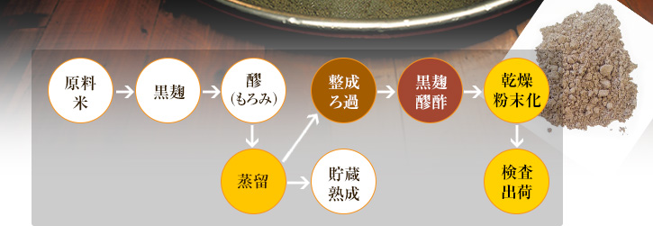 もろみ酢製造過程