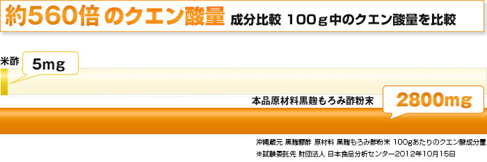 約560倍のクエン酸量　成分比較　100g中のクエン酸量を比較