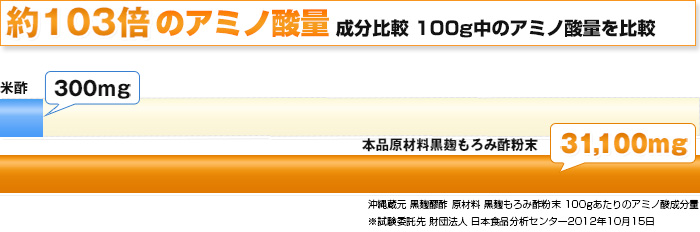 約103倍のクエン酸量　成分比較　100g中のアミノ酸量を比較