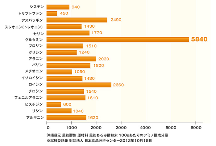日本食品分析センターアミノ酸分析もろみ酢
